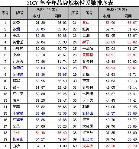 2007年全国卷烟重点品牌市场情况简析（下）