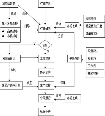 订单向生产延伸的若干问题研究