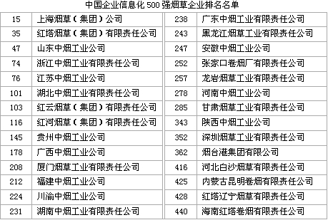 “2007年度中国企业信息化500强”出炉　三十家烟草企业上榜