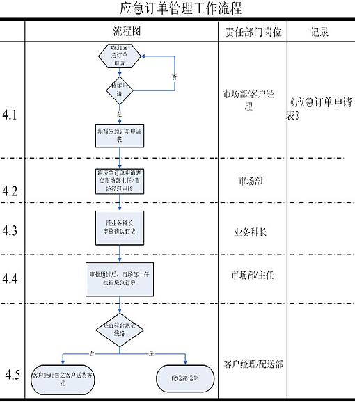 激活应急补货机制