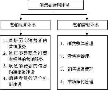 构建面对消费者营销体系探讨