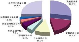 2007中国烟草强势品牌生态观察