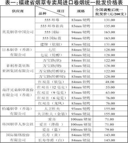 福建省调整65种进口卷烟和进口雪茄烟批发价