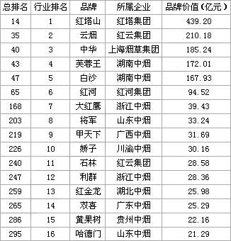 中国卷烟名牌巡礼——品牌价值篇