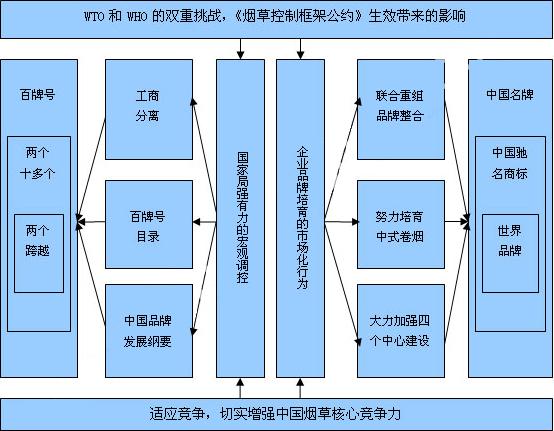 中国卷烟名牌巡礼——品牌格局篇