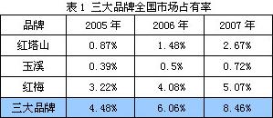 红塔集团：品牌战略突围之路