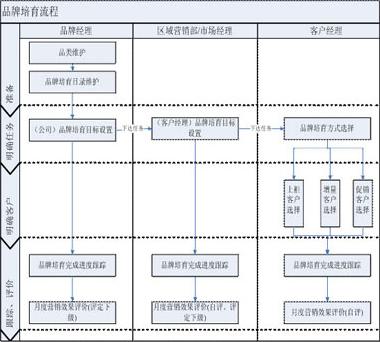 品牌培育方式不可随意选择