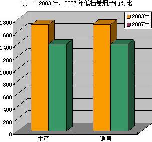 低档卷烟不只需要“大丰收”