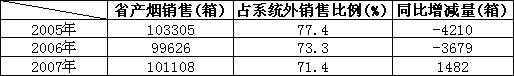 江西省宜春市省产中低档卷烟销售情况分析