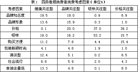 低焦油卷烟市场分析