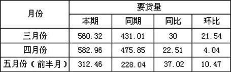 警惕货源紧缺引发假性需求