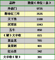 当前低档烟销售现状的成因及其对策