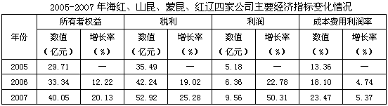 中烟实业所属卷烟工业跨省重组的实践与探索