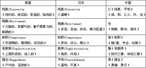 如何测量卷烟品牌的个性