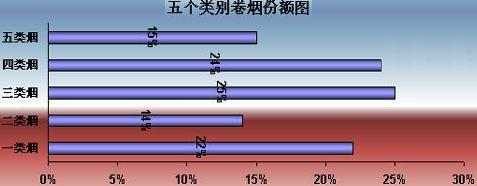 浙江绍兴五个类别卷烟销售格局分析