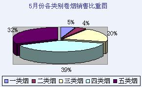 山西吉县局五月份卷烟销售平稳提升