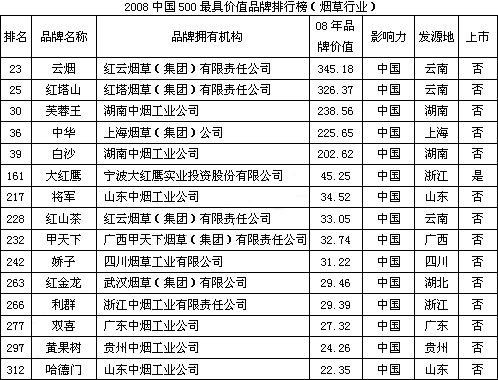 2008中国最具价值品牌500强揭晓 烟草居15席