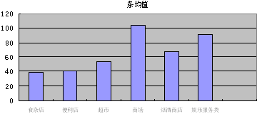 基于业态基础上的卷烟零售市场需求调研