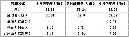 常山县七元档卷烟市场销售分析