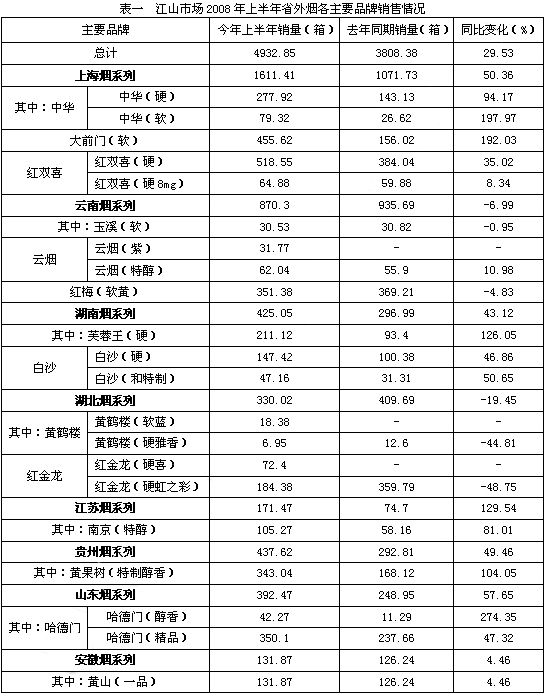 浙江江山省外烟销售半年报解读