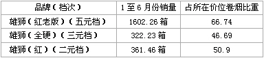 雄狮系列卷烟销售情况浅析