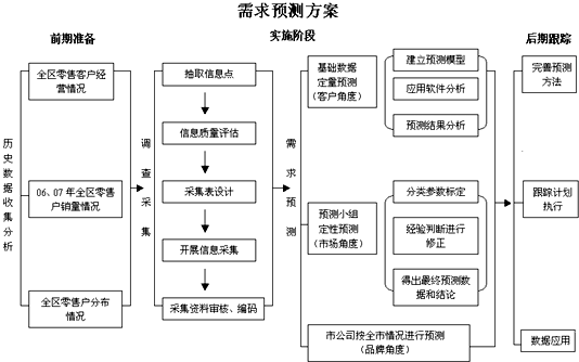 探索卷烟需求预测新路径