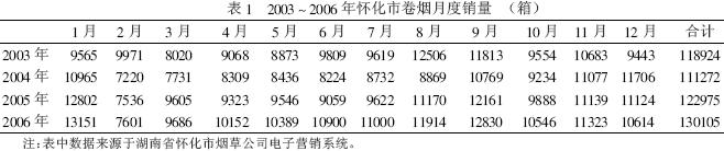 怀化市卷烟市场需求时间序列分析