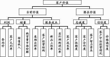 基于客户价值理论的客户评价系统的研究及应用