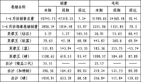 湘烟品牌在浙江衢州地区态势分析