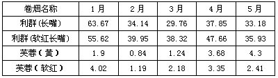 同价位品牌组合策略的优劣比对