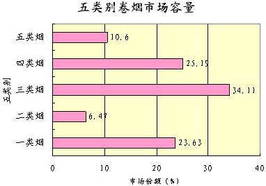 衢州地区五类别卷烟市场容量浅析