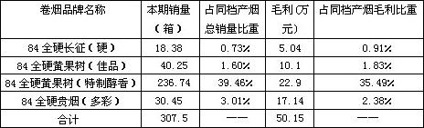 衢州地区7月份贵州产烟市场分析