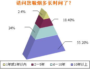 福建新罗卷烟消费者调查分析