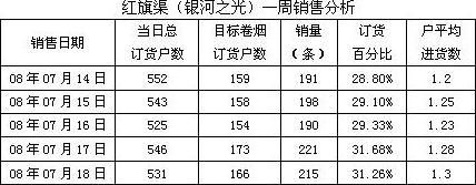 红旗渠（银河之光）一周销售分析